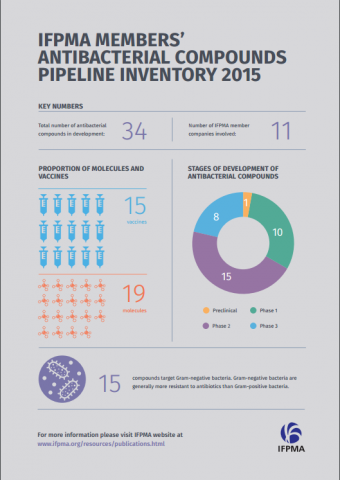 IFPMA members’ antibacterial compounds pipeline inventory 2015