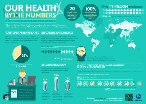 Health by the Numbers shows the research-based pharmaceutical industry ‘walks the talk’ on health promotion