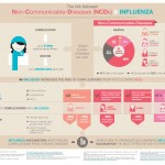 NCDs & influenza infographic
