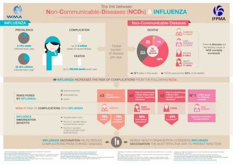 NCDs & influenza infographic