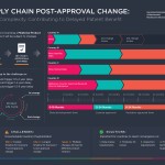 Supply chain post-approval change