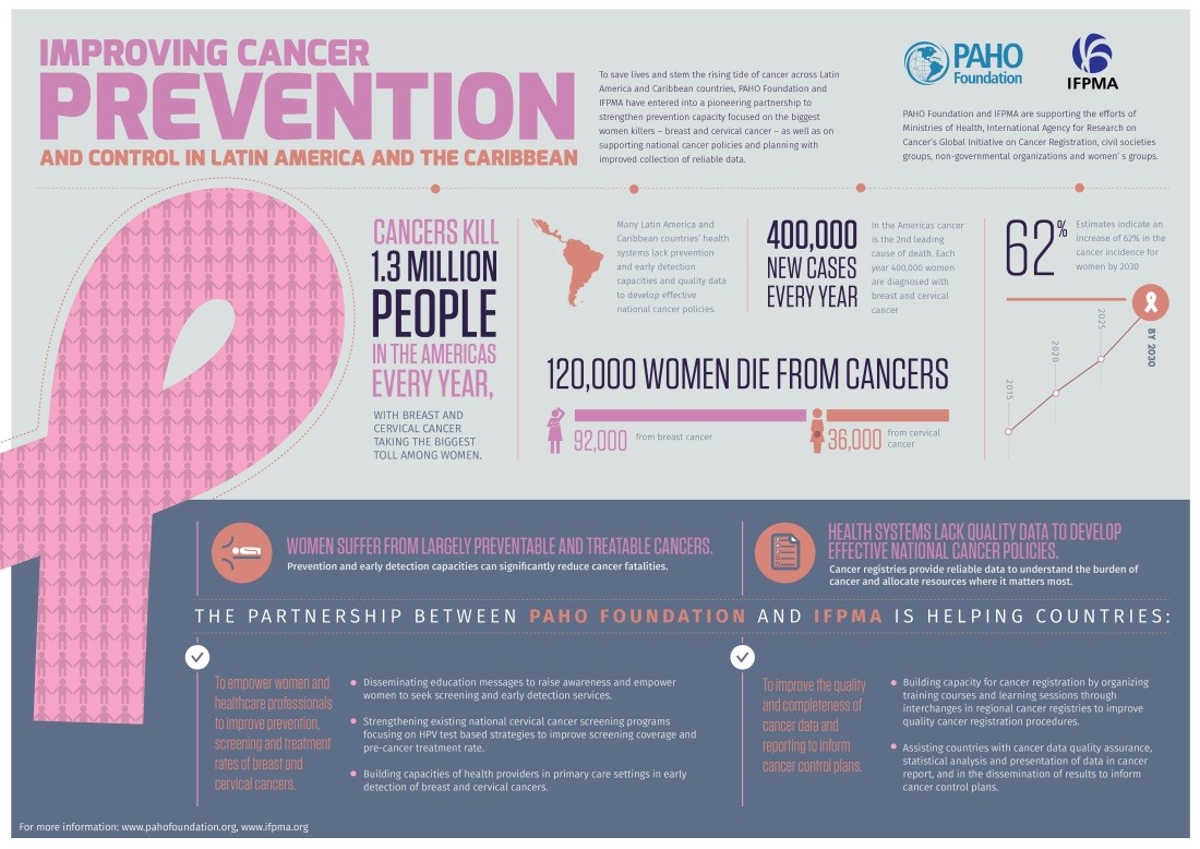 Improving Cancer Prevention and Control in Latin America and the Caribbean Infographic