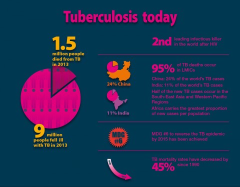 Tuberculosis today