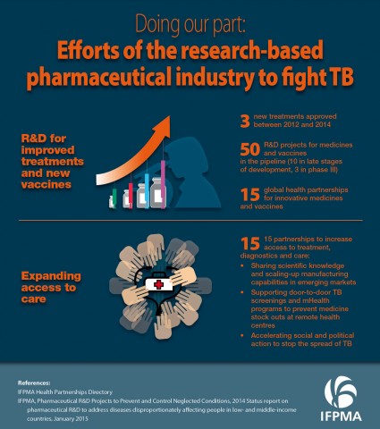 Doing our part: Efforts of the research-based pharmaceutical industry to fight TB