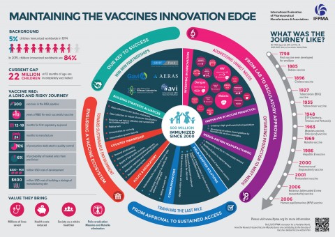 Maintaining the vaccines innovation edge