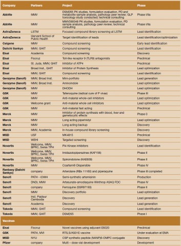 R&D pipeline for malaria