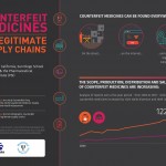 1. Counterfeit medicines in legitimate supply chains, A study by University of California, San Diego School of Medicine & the Pharmaceutical Security Institute (PSI)