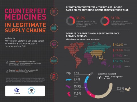 3. Counterfeit medicines in legitimate supply chains, a study by University of California, San Diego School of Medicine & the Pharmaceutical Security Institute (PSI)