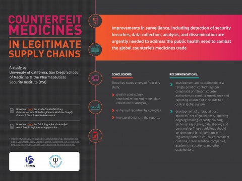 4. Counterfeit medicines in legitimate supply chains, a study by University of California, San Diego School of Medicine & the Pharmaceutical Security Institute (PSI)