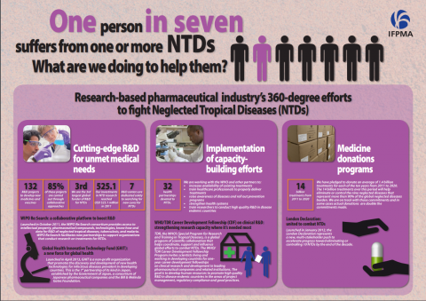 Research-based pharmaceutical industry 360-degree efforts to fight Neglected Tropical Diseases (NTDs) 2013
