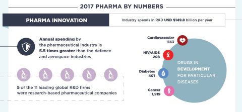 Infographic - Pharma by Numbers